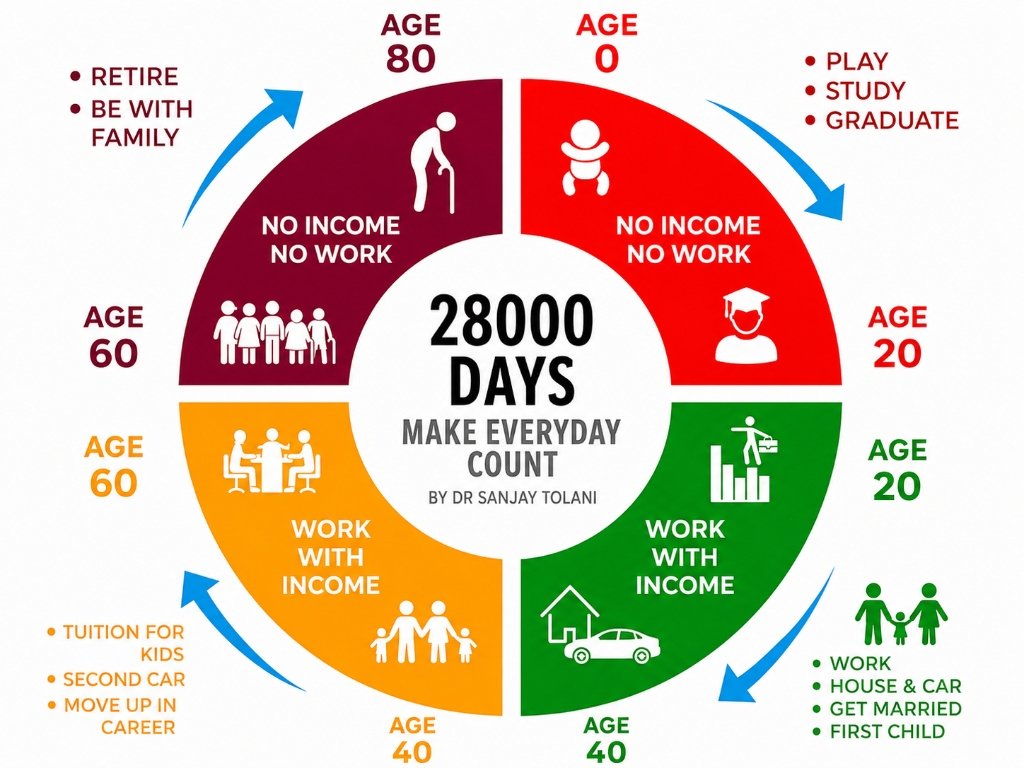 Financial Lifecycle 28000 Days infographic by Viniyog Financial Solutions
